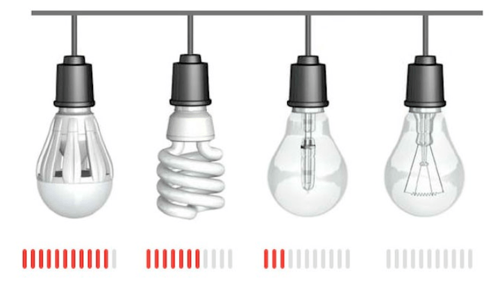 Stromeinsparungen mit verschiedenen Arten von Lampen